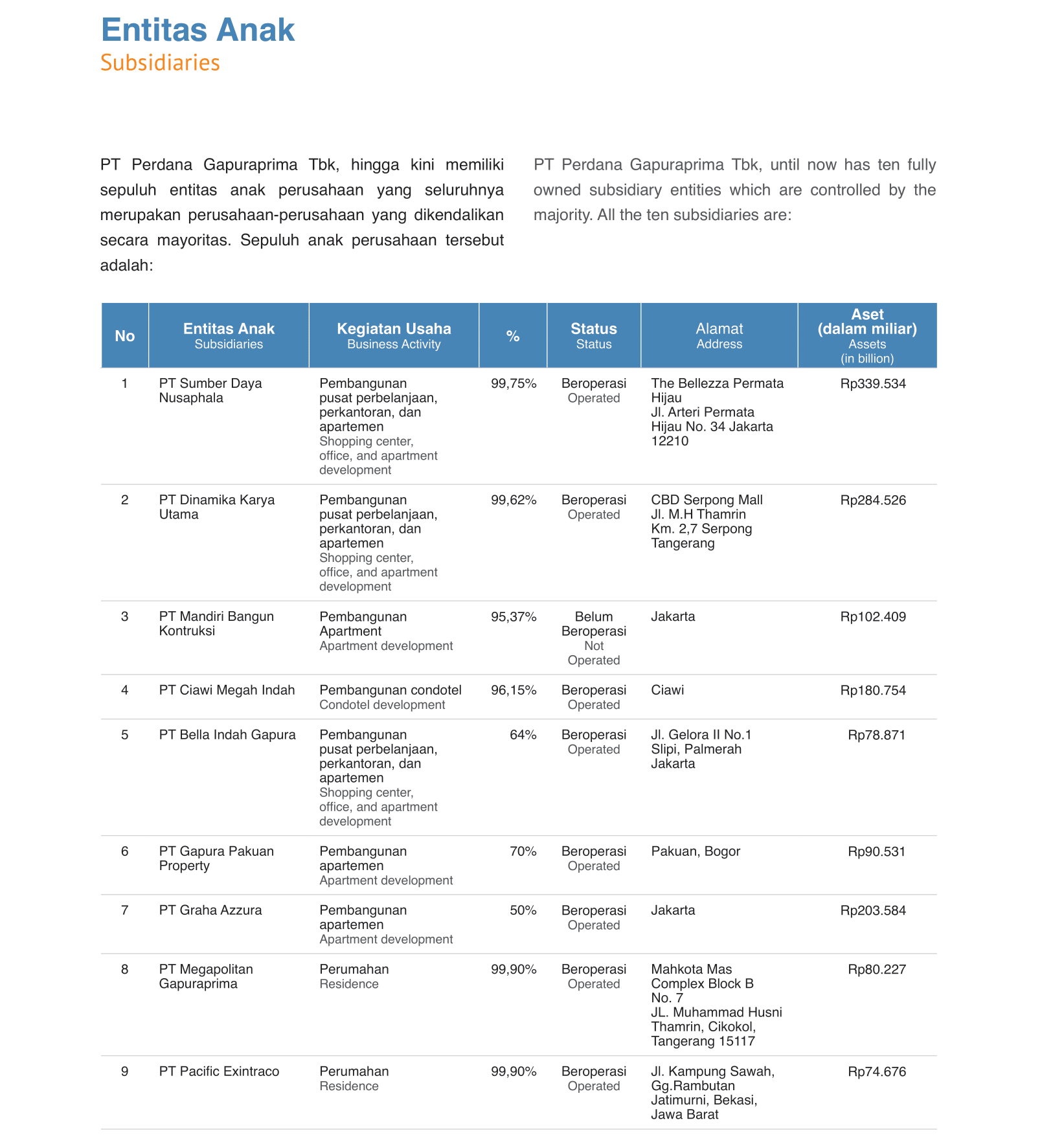 Daftar Anak Perusahaan – PT. Perdana Gapuraprima. Tbk